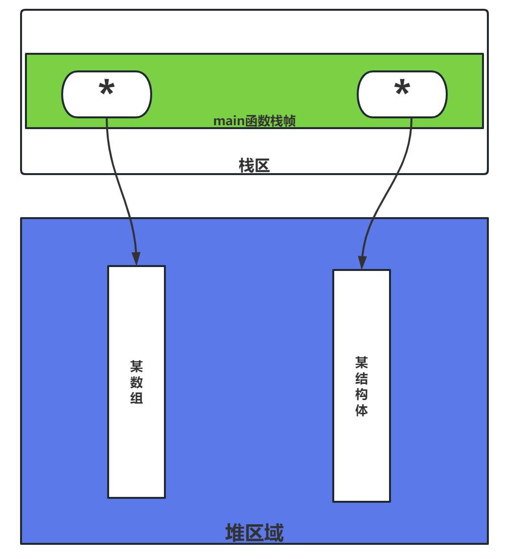 C语言之动态内存分配与释放