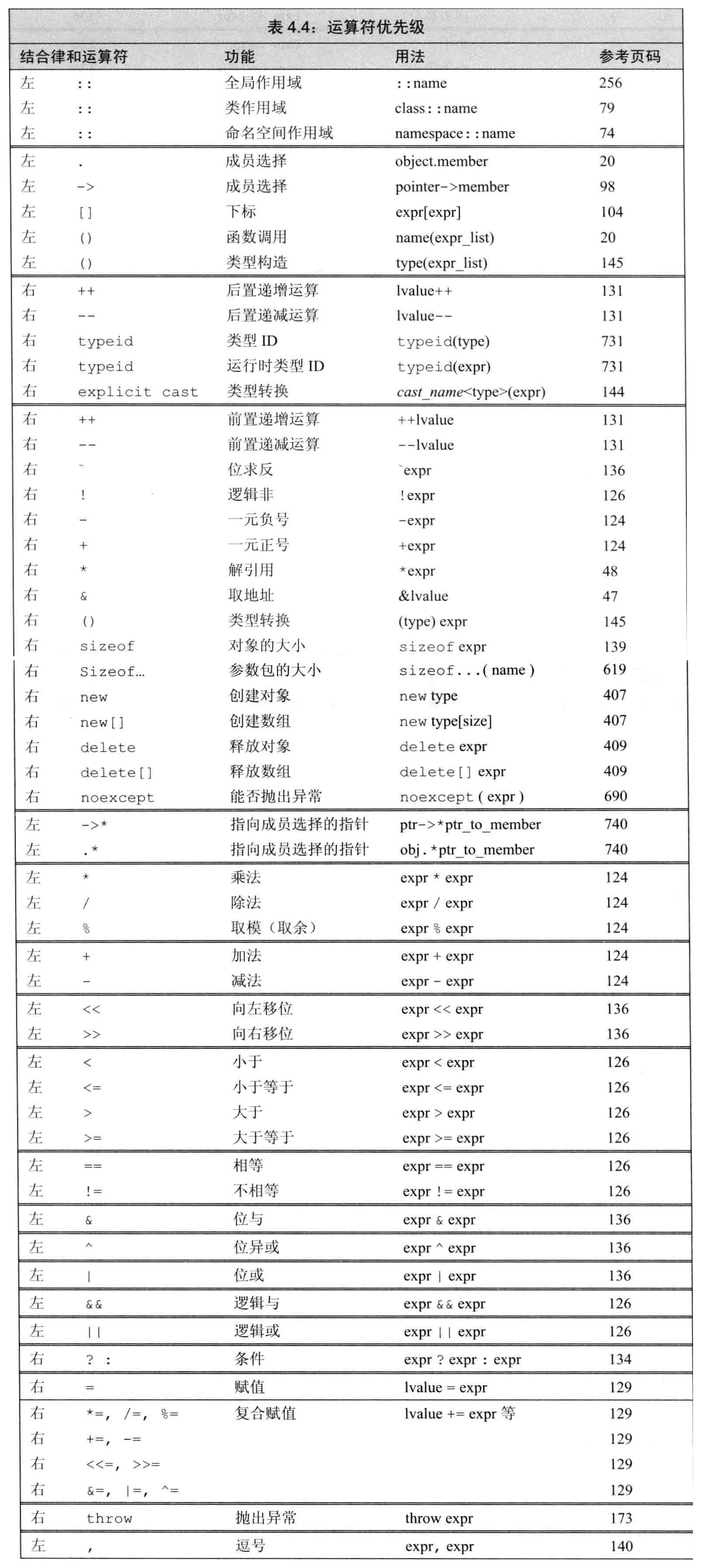 [C++ Primer] 表达式