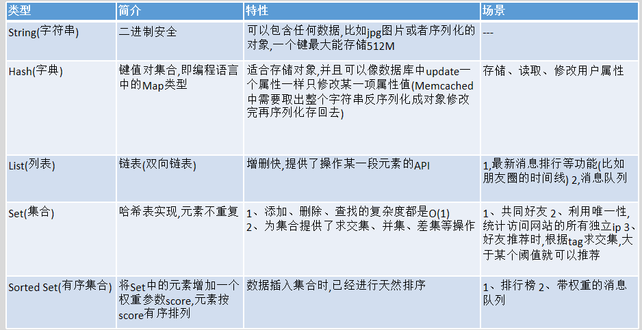 02_Redis之数据类型及操作