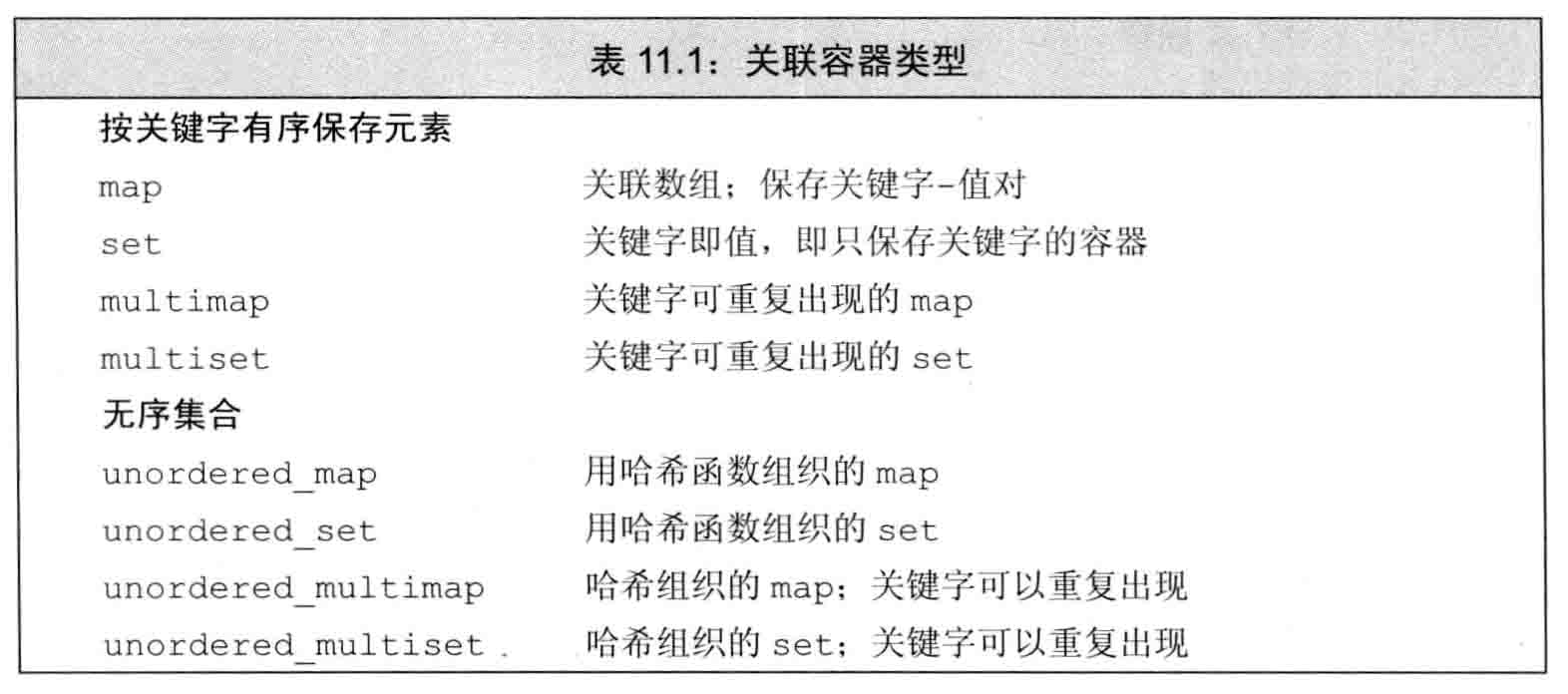 关联容器类型