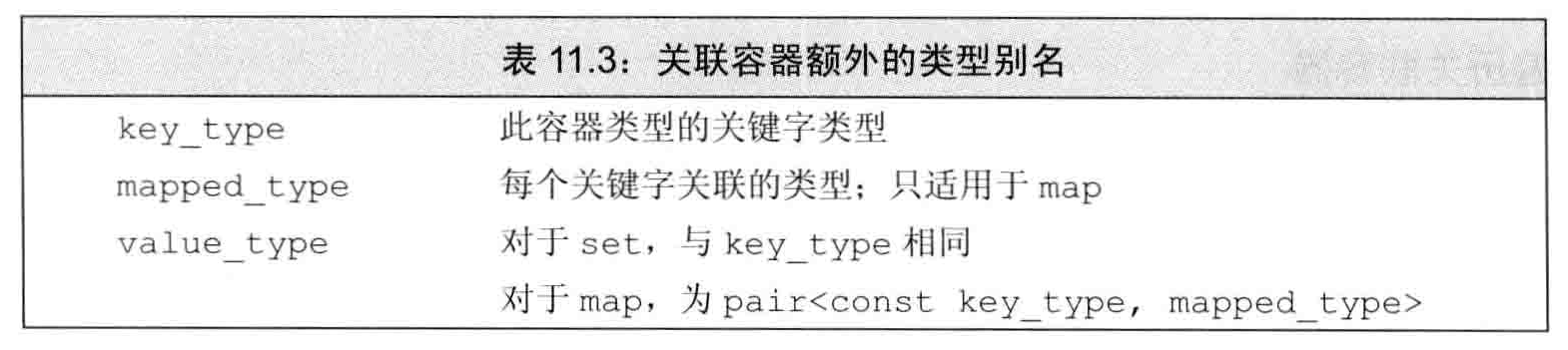 关联容器额外的类型别名